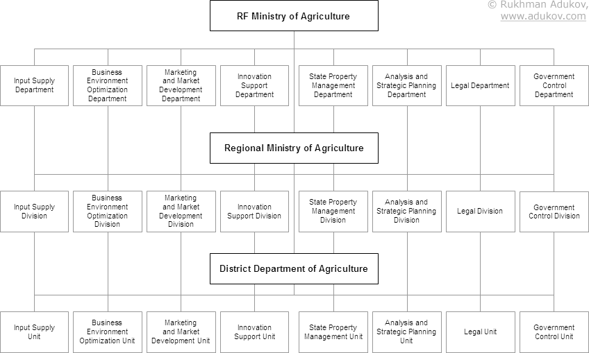 Figure 1. Public governance vertical in agro-industrial sector (draft)