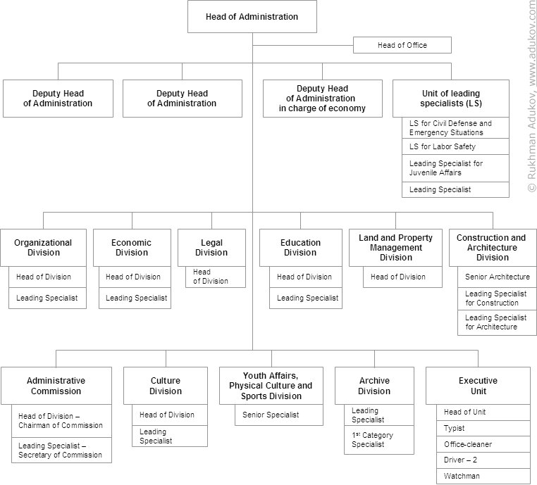 Diagram 1. Organizational chart of Kuznetsk District Administration (actual)