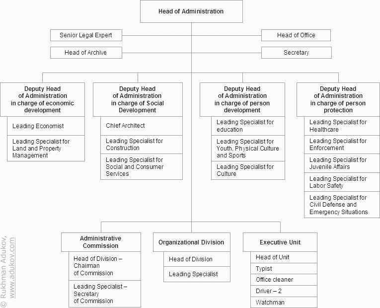 Diagram 2. Organizational chart of Kuznetsk District Administration (draft)